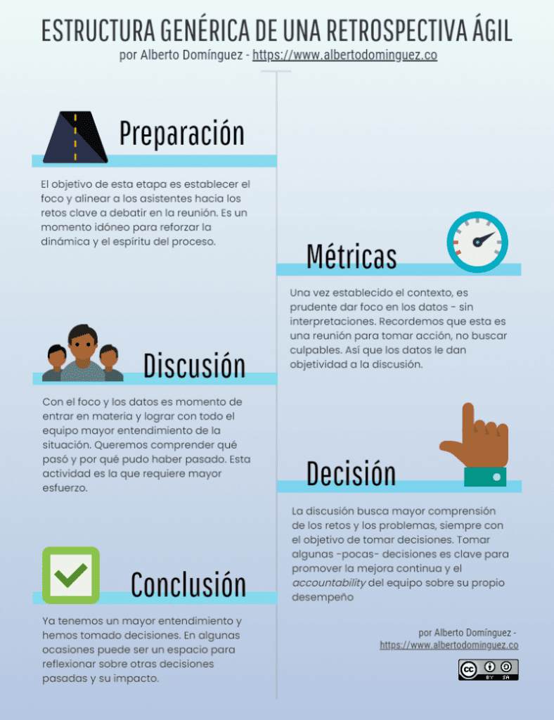 Infrografía sobre la estructura de una reunión retrospectiva