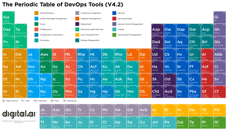 Periodic Table of DevOps — an index of tools laid out like a periodic table