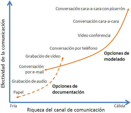 Scott W. Ambler (2002) - Riqueza y efectividad de los canales de comunicación.