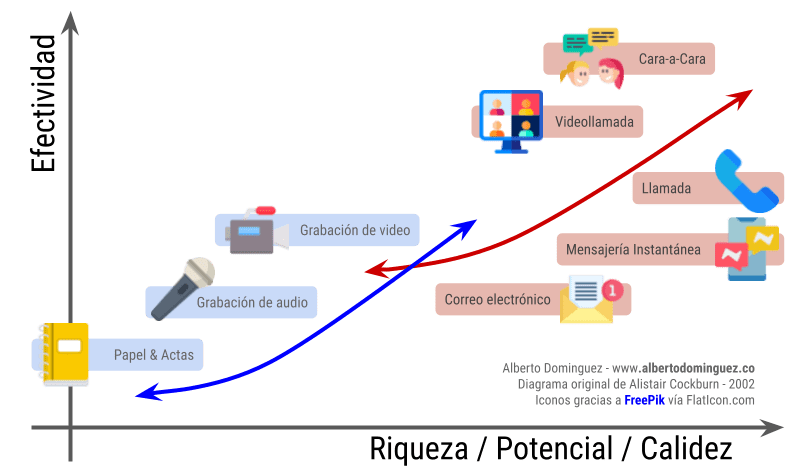 Gráfico de la riqueza y efectividad de los canales de comunicación, de menor a mayor: correo electrónico, teléfono, videollamada y conversación cara a cara