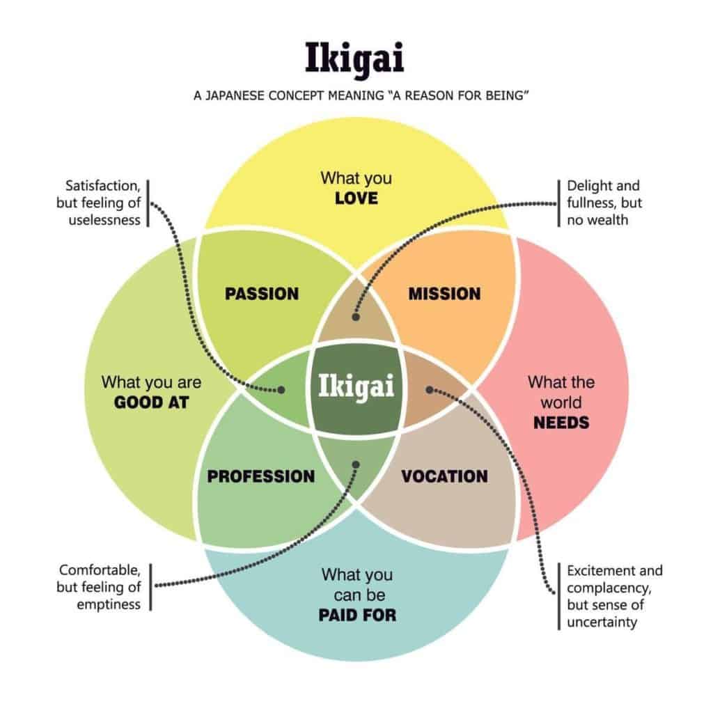 Diagrama de Ikigai: la intersección entre lo que amas, en lo que eres bueno, lo que el mundo necesita y por lo que te pueden pagar