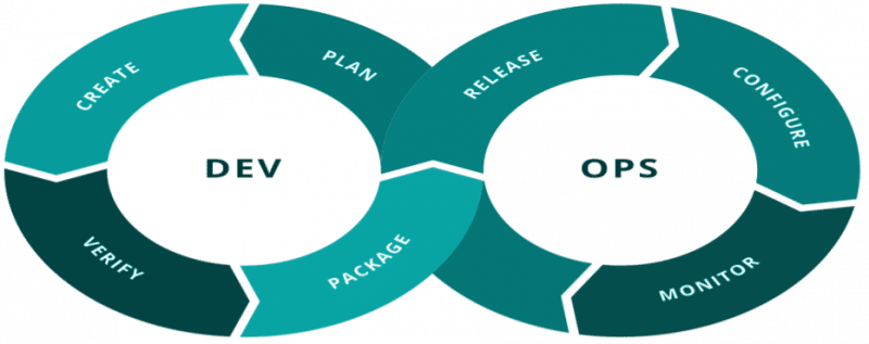 Ciclo infinito de DevOps: Crear, verificar, empaquetar, liberar, configurar, monitorear y planear para de nuevo crear