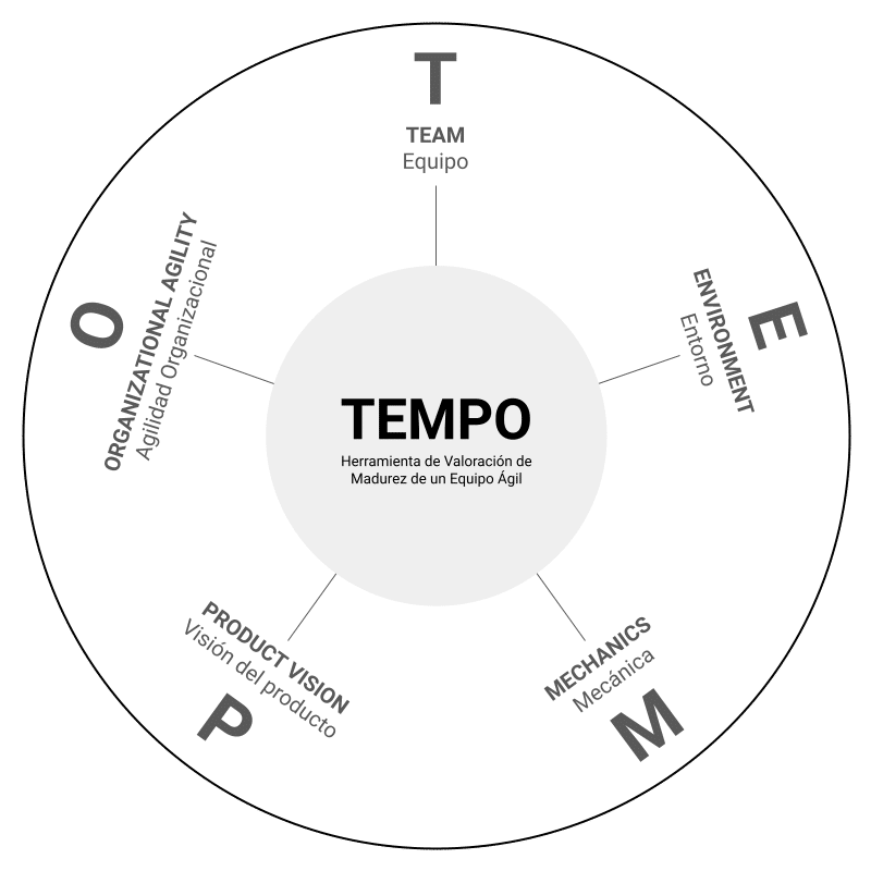 Modèle TEMPO - Maturité des équipes agiles et des organisations agiles