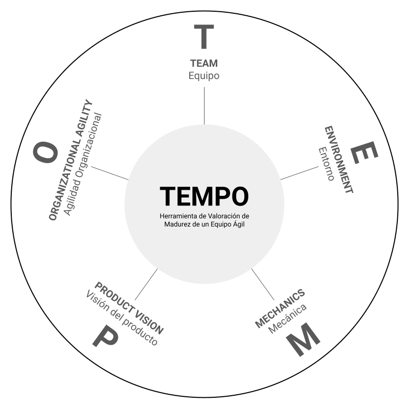 Modelo TEMPO - Madurez de equipos y organizaciones ágiles
