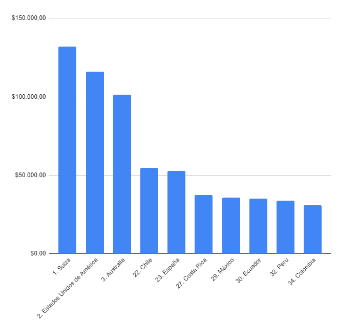 Chart with salaries by country for project managers - first Switzerland, then the United States and then Australia. Chile appears in 22nd place as the first Spanish-speaking country with the best salaries (out of 42).