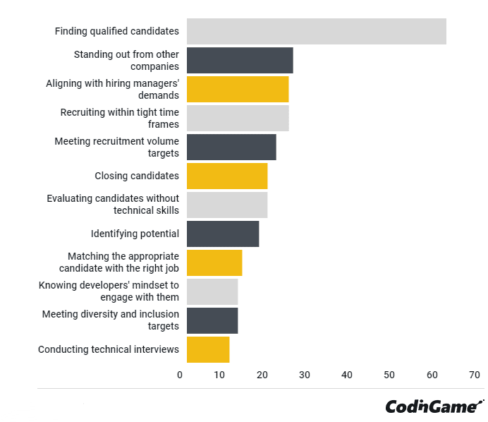 Resultados de la encuesta sobre reclutamiento de talento TI de CodinGame 2021