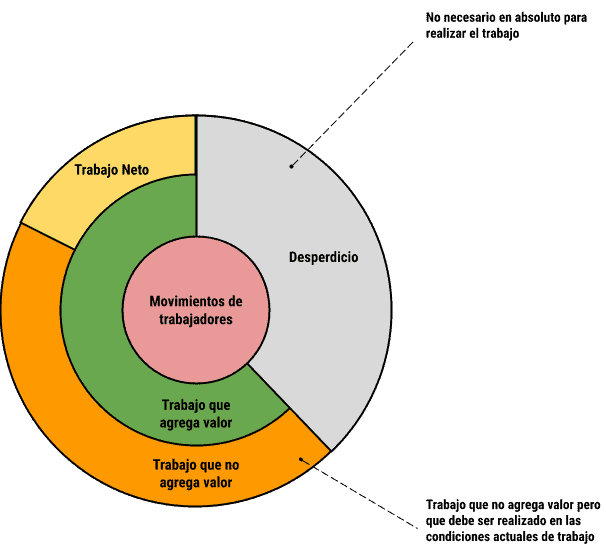 Diagrama de tres círculos concéntricos describiendo el trabajo neto total, el trabajo que agregue valor, el que no, y los movimientos como una relación de subconjuntos.
