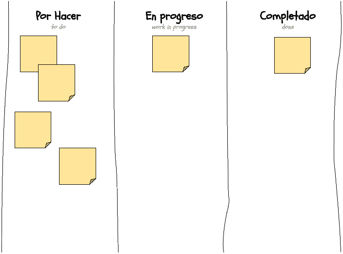 Imagen de ejemplo de un tablero Kanban genérico de tres columnas